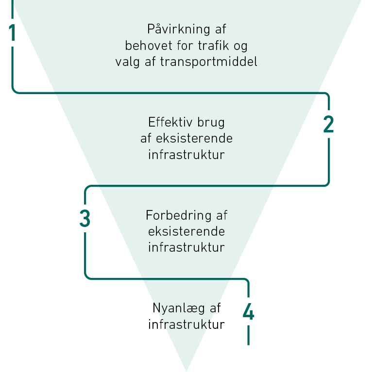 Diagram prioritering af virkemidler i fire trin af Artelia Rådgivende Ingeniører