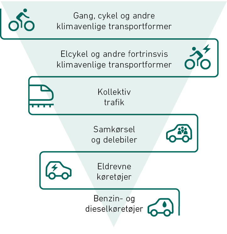 Diagram om at fremme de grønne transportformer af Artelia Rådgivende Ingeniører